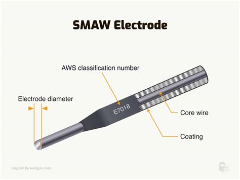 what is a smaw electrode